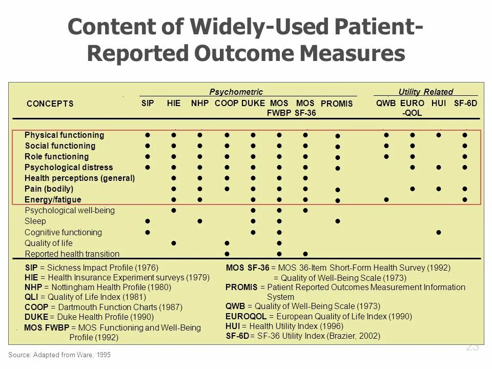 Patient reported outcome measures. Sickness Impact profile. Хелс репорт. Patient report