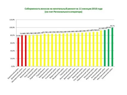 Взносы капитальный ремонт область