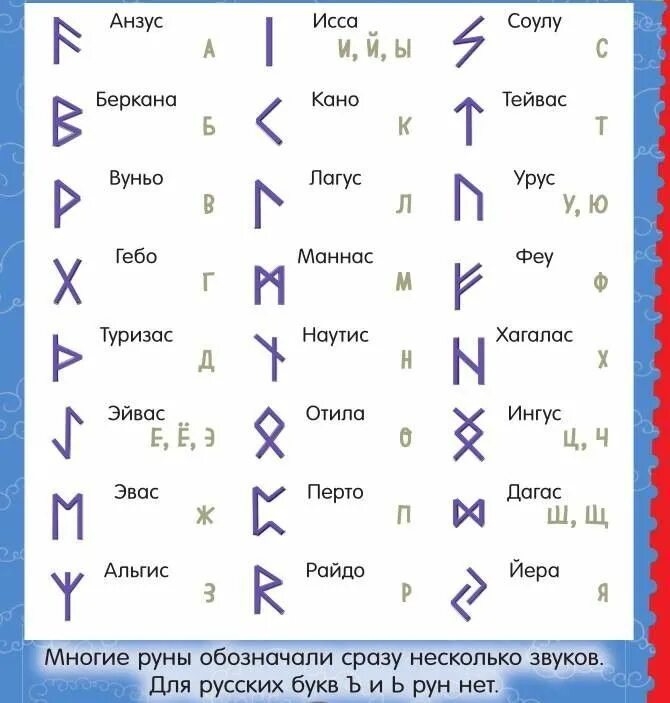 Рунический Скандинавский алфавит футарк. Алфавит скандинавских рун. Футарк руны алфавит Скандинавский. Славянские руны Скандинавский футарк.