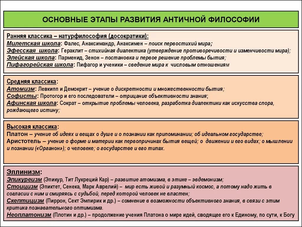 Этапы развития античной философии кратко. Античная философия этапы развития схема. Периоды развития древней философии. Назовите основные этапы развития античной философии. Историческое направление философии