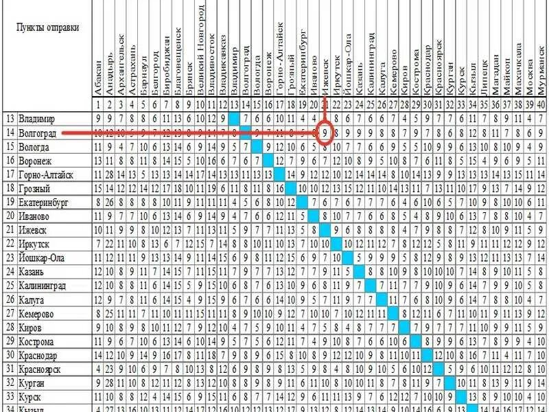 Командир 2024 сколько идет по времени. Сколько дней идет посылка. Сколько идет письмо. Сроки доставки посылок. Сколько идёт письмо почтой России.