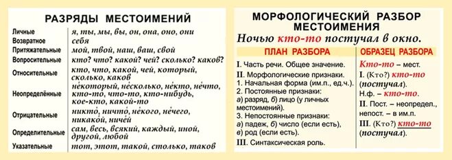 Красивый разбор слова как часть речи 3. Морфологический разбор местоимения разряды. Морфологический разбор местоимения таблица. Морфологический разбор местоимения пример. Морфологический анализ местоимения пример.