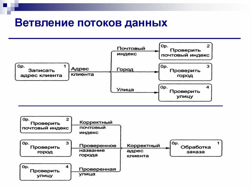 Поток данных по сети. Диаграмма потоков данных. диаграмма потока данных пример. иерархия диаграмм потоков данных. диаграмма потоков данных ателье.