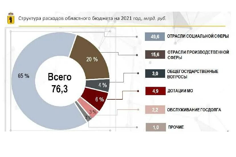 Составляющие доходов бюджета рф. Доходы бюджета России 2021. Структура доходов бюджета России на 2021 год. Структура доходов бюджета РФ 2021. Структура расходов бюджета РФ 2021.