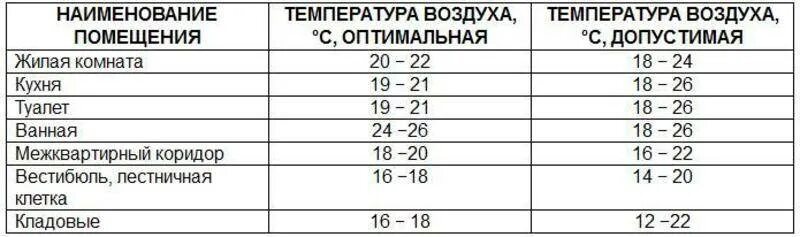 Температура батарей от температуры воздуха. Какая температура должна быть в жилом помещении по нормам. Температура в комнате норма зимой. Нормальная температура в помещении. Комнатная температура норма в зимний.