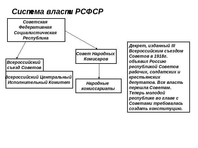 Система власти в рсфср. Структура политической системы рсфср. власть в рсфср схема. разделение властей в рсфср.