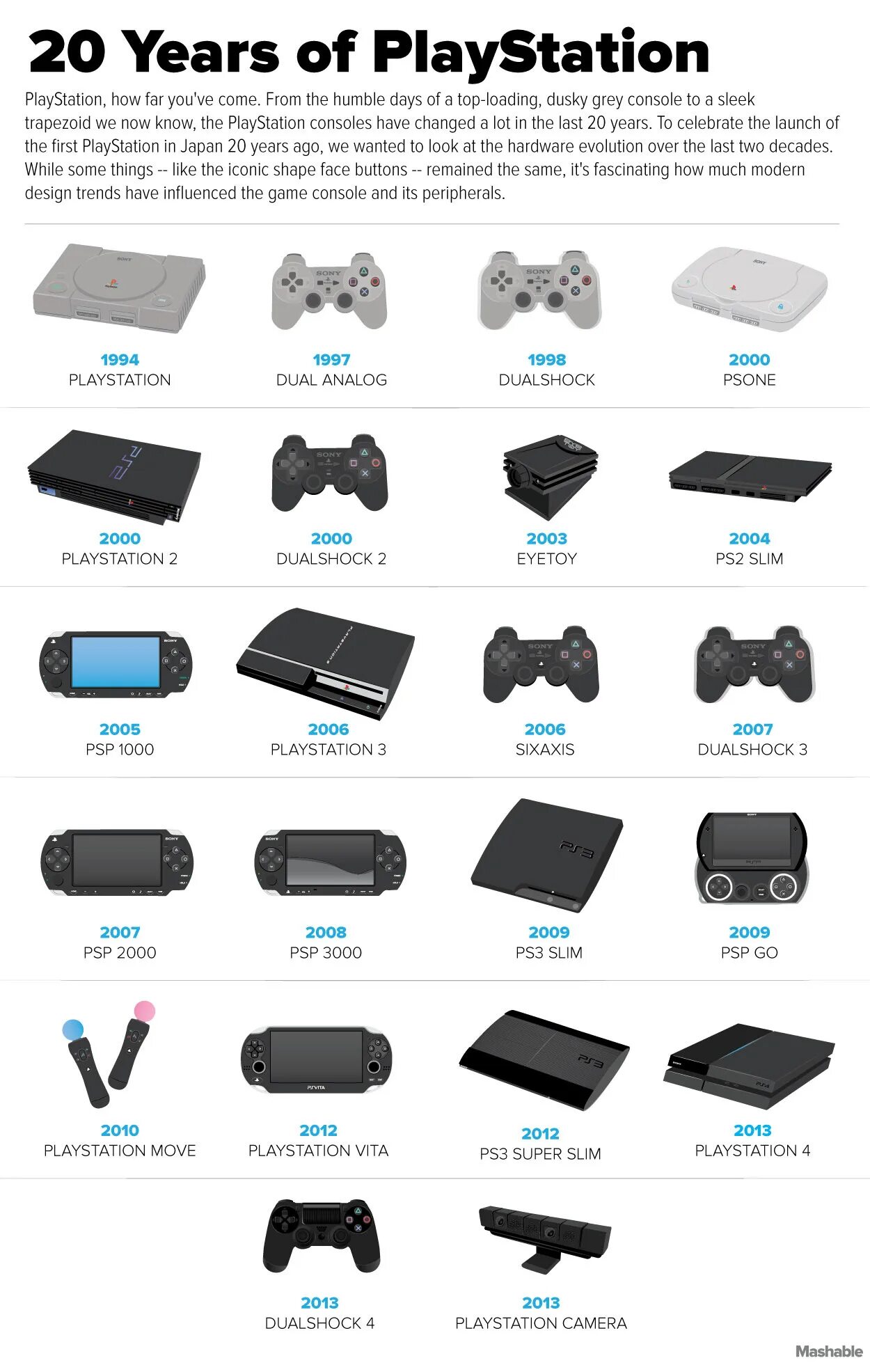 Эволюция игровых приставок сони PS 5. Приставка Sony PLAYSTATION 4 Evolution. Sony PLAYSTATION все модели по порядку. Версии приставок Sony PLAYSTATION 1 таблица. Все ps4 по порядку