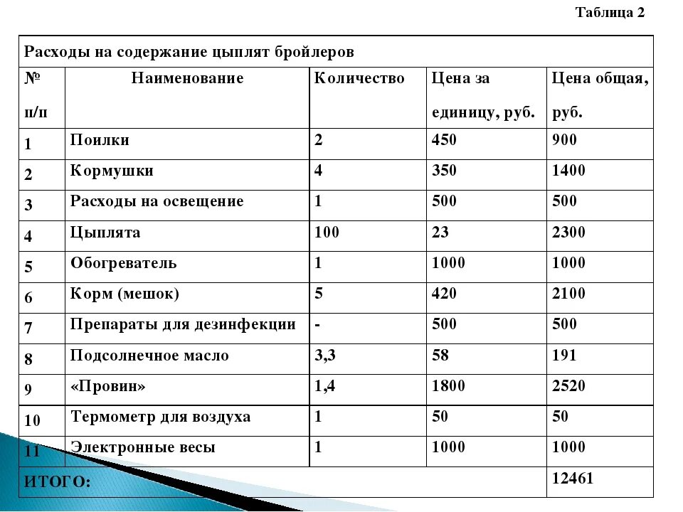 Смета расходов лпх. Таблица расхода кормов для бройлеров. Таблица затрат комбикорма для бройлеров. Расчет себестоимости выращивания бройлеров (таблица). Таблица расчет корма для Броля.