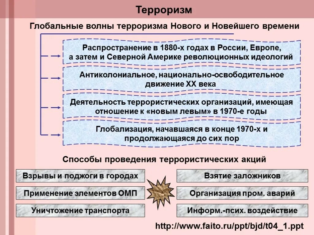 Когда появился терроризм. Волны терроризма. Четыре волны терроризма. Волны терроризма в России. Классификация видов терроризма.