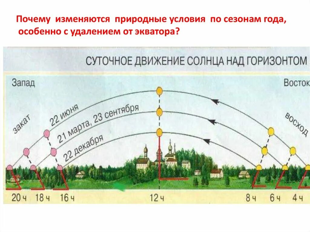 Продолжительность светового дня увеличивается. Кульминация солнца. Положение солнца в течение дня. Суточное движение солнца над горизонтом. Продолжительность светового дня летом.