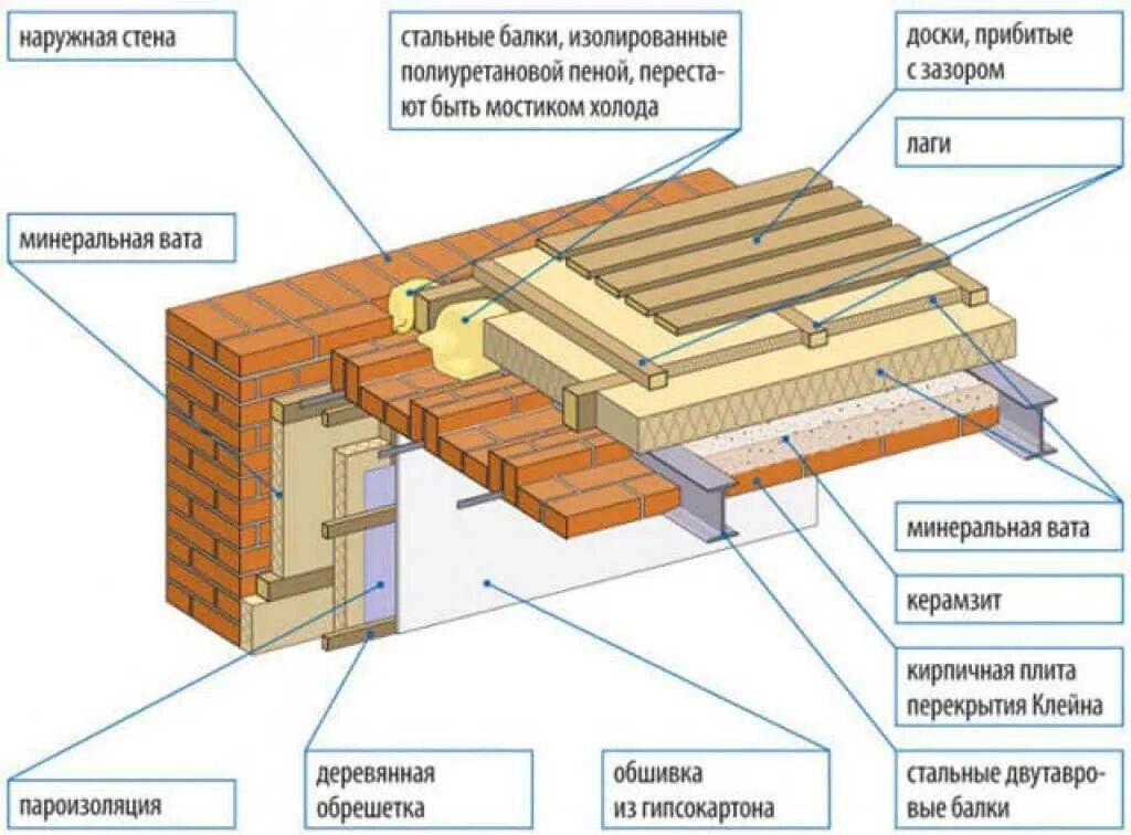Как сделать перекрытие в частном доме