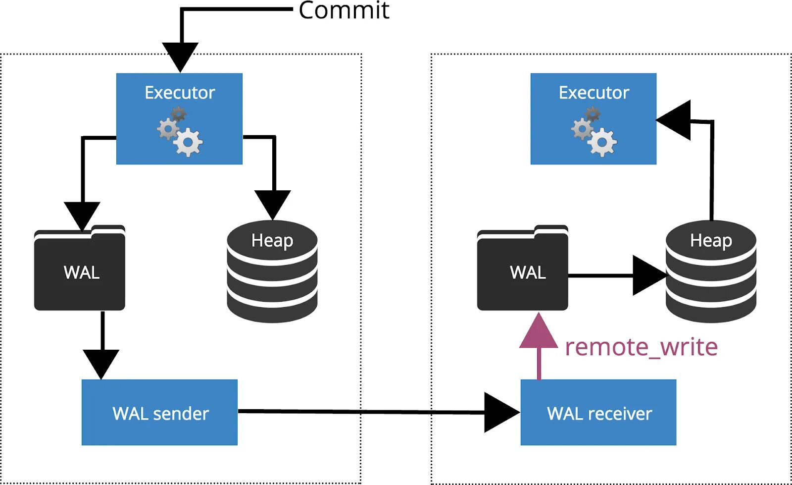 How to commit. Репликация postgresql. логическая репликация postgresql synchronous_commit. postgresql репликация ограничения. commit функции postgresql.