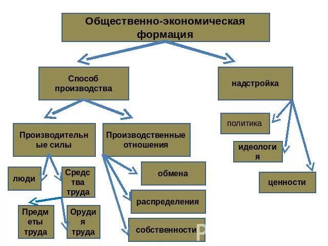 Общественно-экономическая формация схема. Схема формаций Маркса. Схема общественно экономической формации Маркса. Структуры общественно-экономической формации схема.