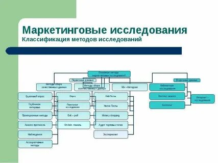Маркетинговые исследования источники