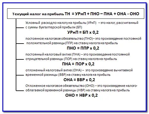 Текущий налог на прибыль это. Формула расчета налога на прибыль организации. Как считать налог на прибыль формула. Как рассчитывается налог на прибыль организации пример. По какой формуле рассчитывается налог на прибыль.