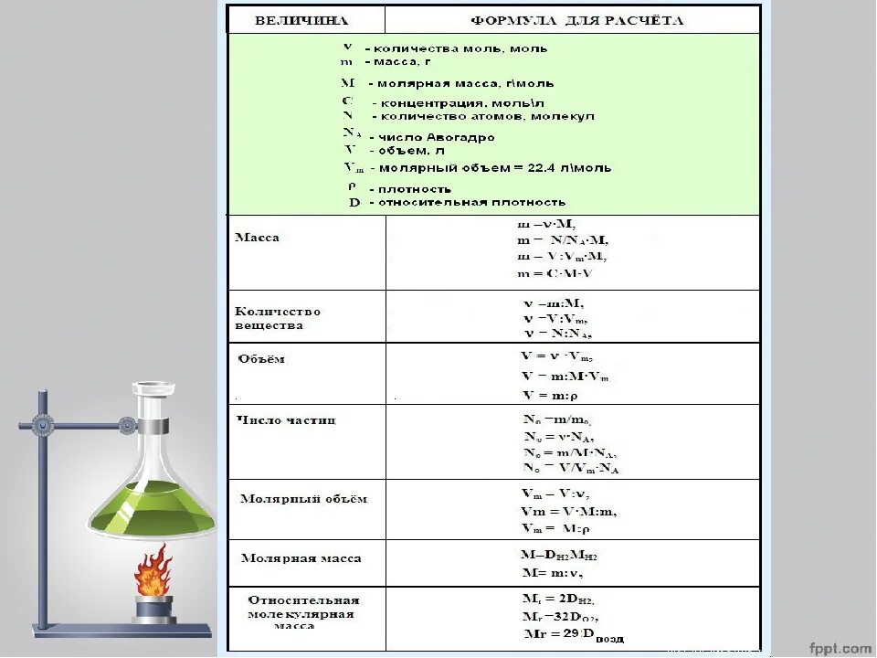 Химические формулы по химии 8 класс. Химические формулы для решения задач 8. Химия 9 класс формулы для решения задач. Формулы для задач по химии ОГЭ. Апр по химии 8 класс