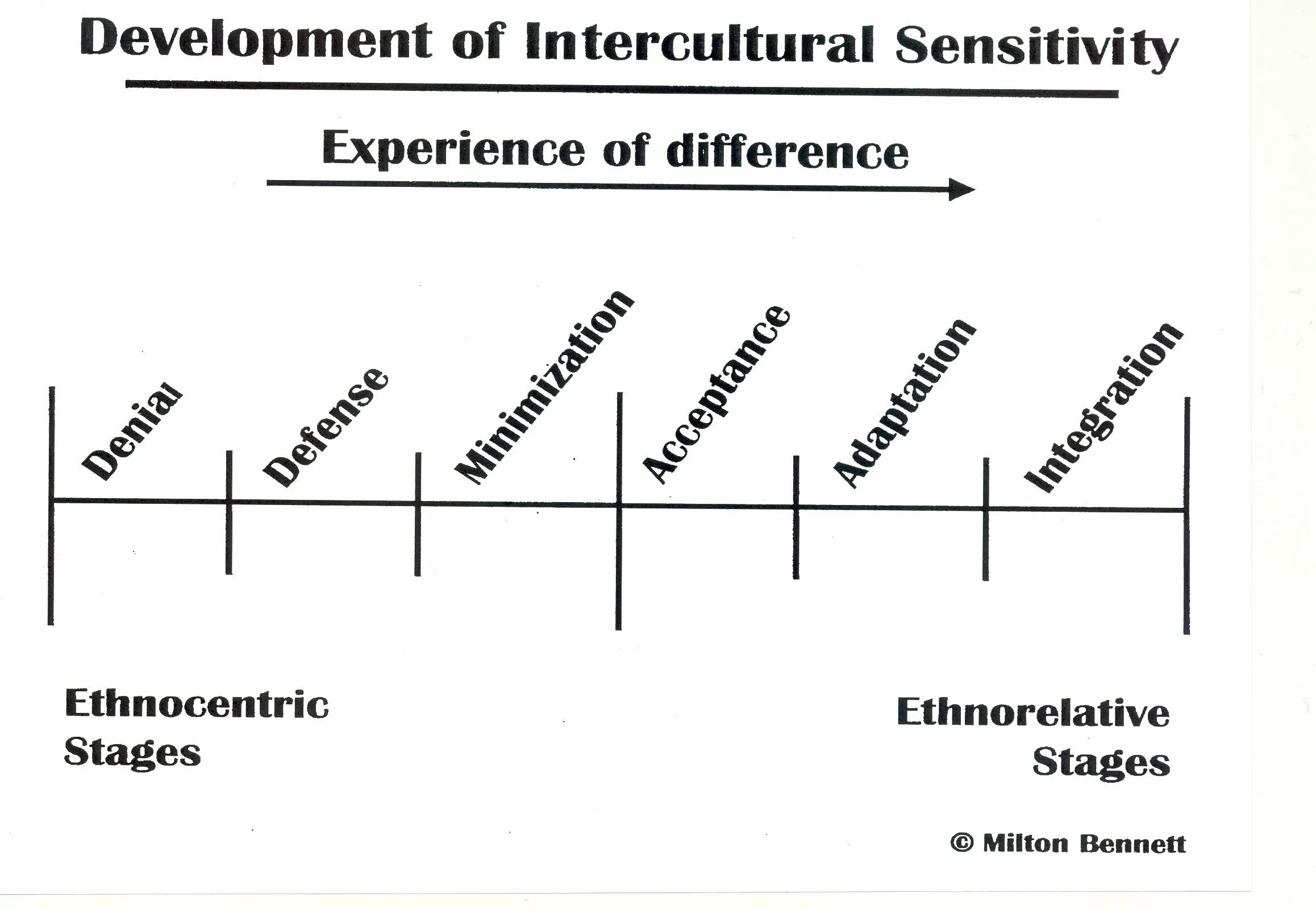 Bennett’s Developmental model of Intercultural sensitivity. Development model of Intercultural sensitivity. Модель развития межкультурной чувствительности. Милтон Беннетт модель развития межкультурной чувствительности. Different stages