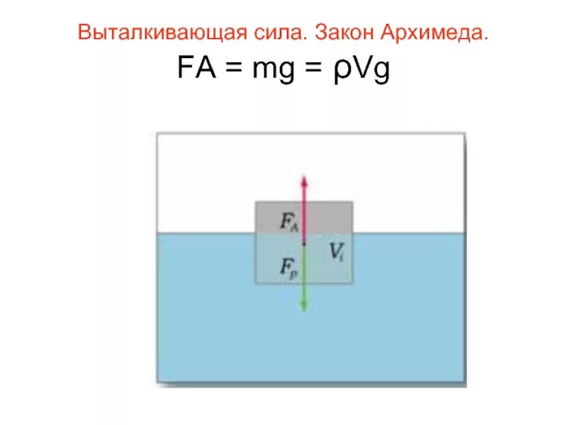 Выталкивающая сила сила Архимеда. Сила Архимеда динамометр и вода. Сила Архимеда рисунок. Сила Архимеда и сила тяжести формула.