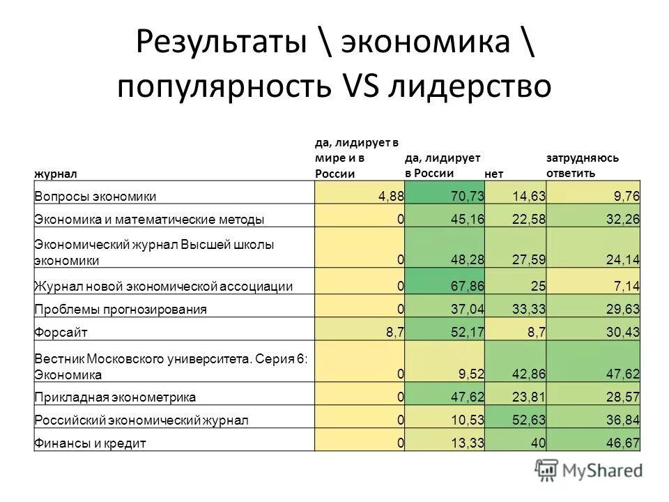 Оценка российской экономики