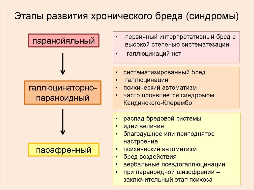 Виды бреда. Стадии формирования бреда психиатрия. Основные бредовые синдромы. Этапы развития хронического бреда. Паранойяльный параноидный и парафренный синдромы.