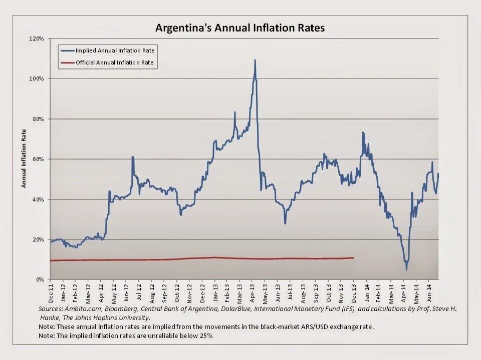 Инфляция в аргентине 2024. Аргентина уровень инфляции. Инфляция в Аргентине по годам. Инфляция в Аргентине. Аргентинское песо инфляция.