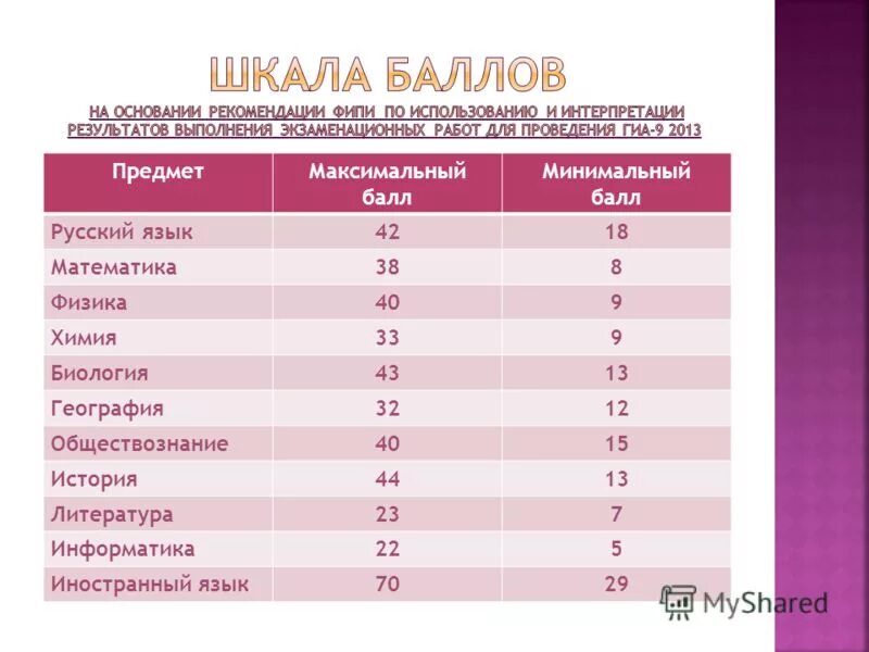Фипи минимальные баллы. Обществознание минимальный балл. базовая математика минимальный балл. минимальные баллы диагностики. минимальный бал по общаге.