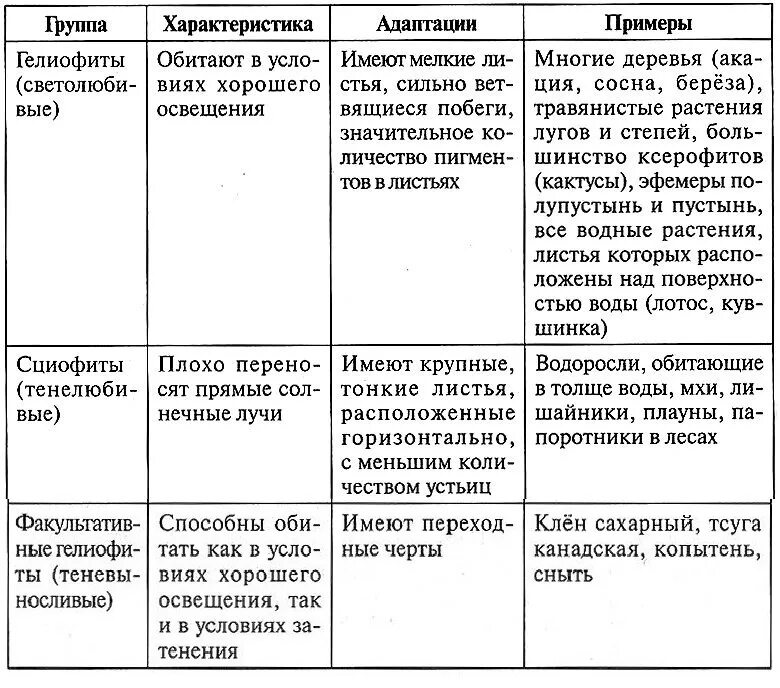 Таблица группы растений по отношению к теплу