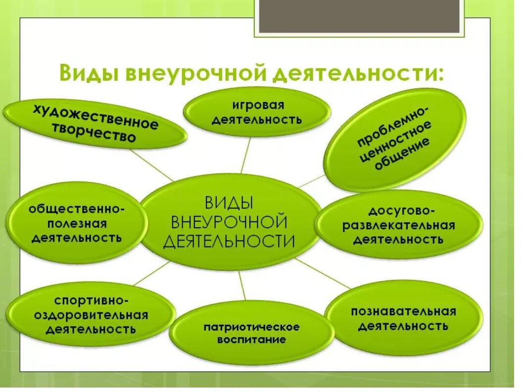 Формы занятий внеурочной деятельности в начальной школе по ФГОС. Формы работы по внеурочной деятельности в начальной школе по ФГОС. Типы занятий внеурочной деятельности по ФГОС. Формы организации занятий внеурочной деятельности в начальной школе. Внеурочные формы учебных занятий