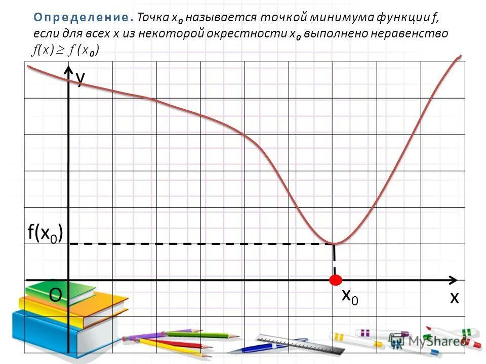 Функция в точке х0 называется. Определение точки минимума. определение минимума функции. точка называется точкой минимума функции если.