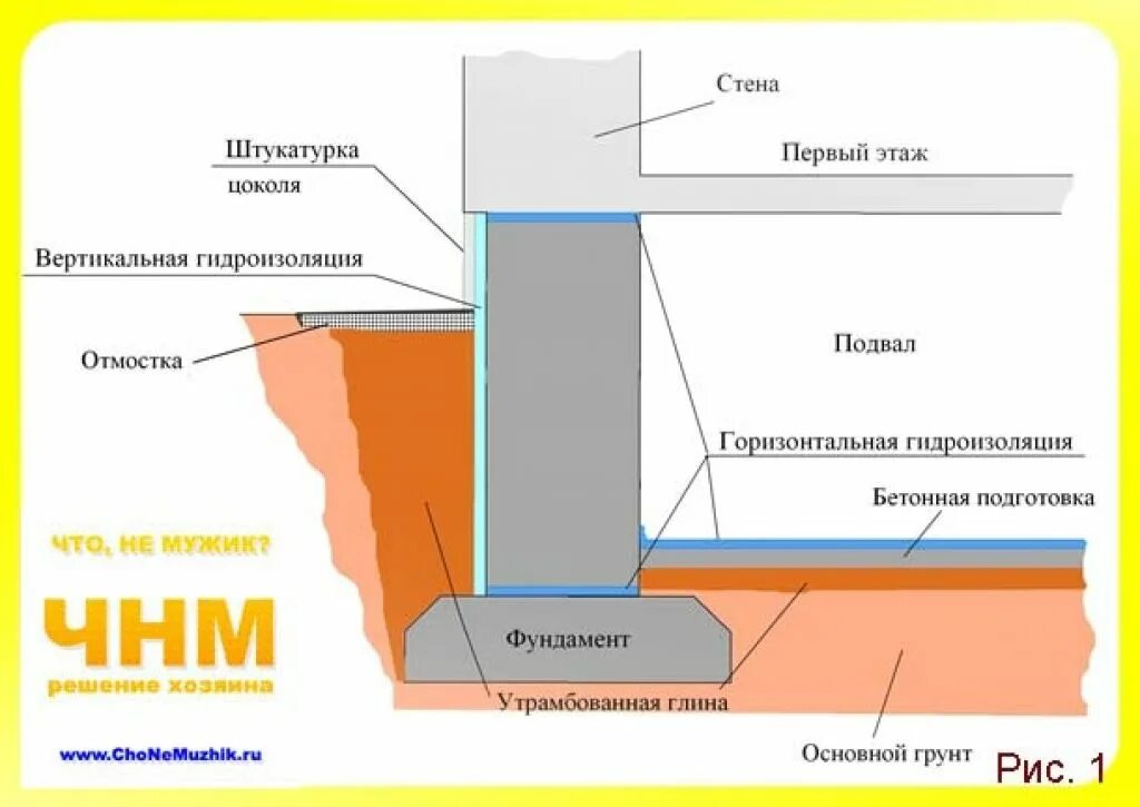 Нужна гидроизоляция стен. Гидроизоляция подошвы ленточного фундамента. Гидроизоляция цокольного этажа схема. Глиняный замок для фундамента вертикальная гидроизоляция. Вертикальная гидроизоляция фундамента слой.