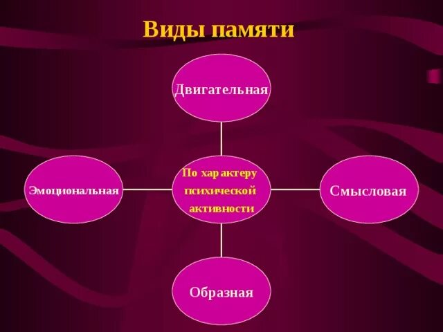 8 познавательных процессов. Виды памяти двигательная. Виды памяти эмоциональная образная двигательная. Виды памяти двигательная образная смысловая. Познавательные процессы в психологии.