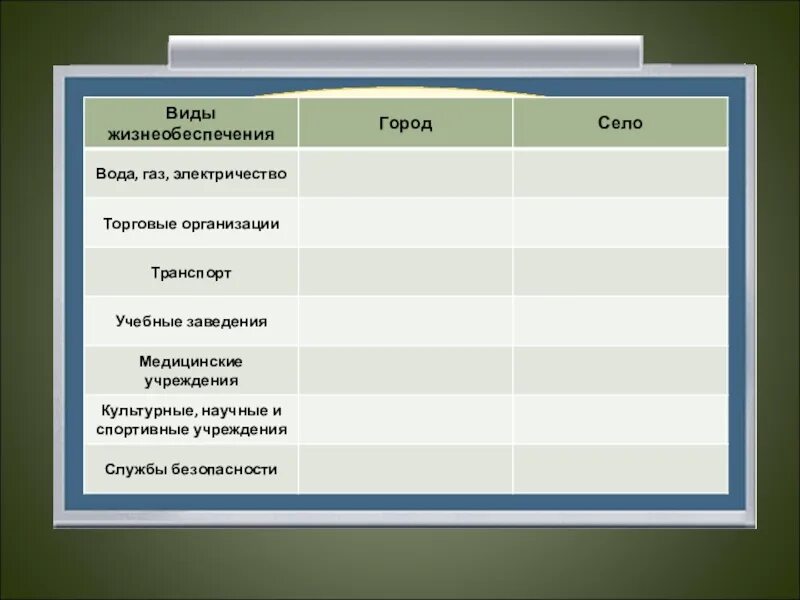 Виды жизнеобеспечения в городе. Таблица город и село. Таблица города и села. Таблица различия города и села.