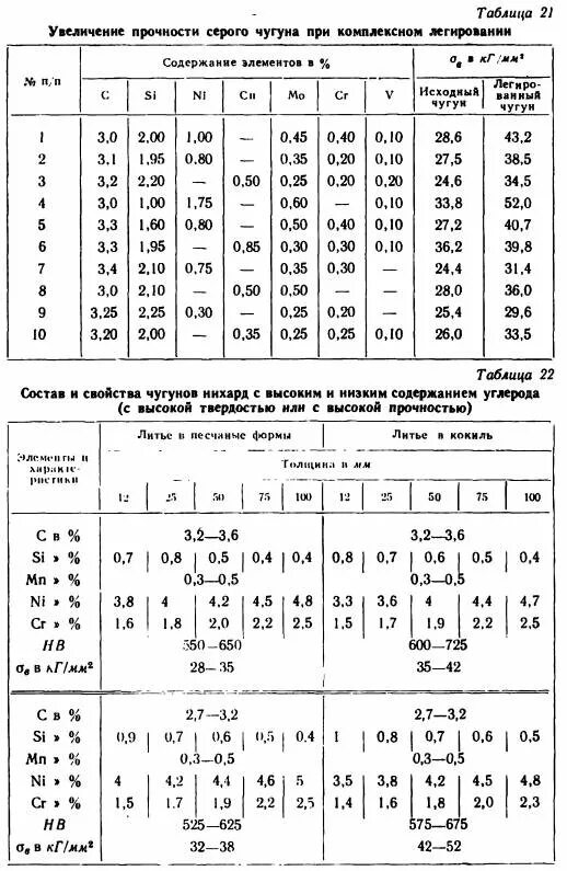 Чугун химический элемент. Чугун содержание элементов. Чугун содержание элементов. Презентация белого чугуна. Состав литейного чугуна таблица.