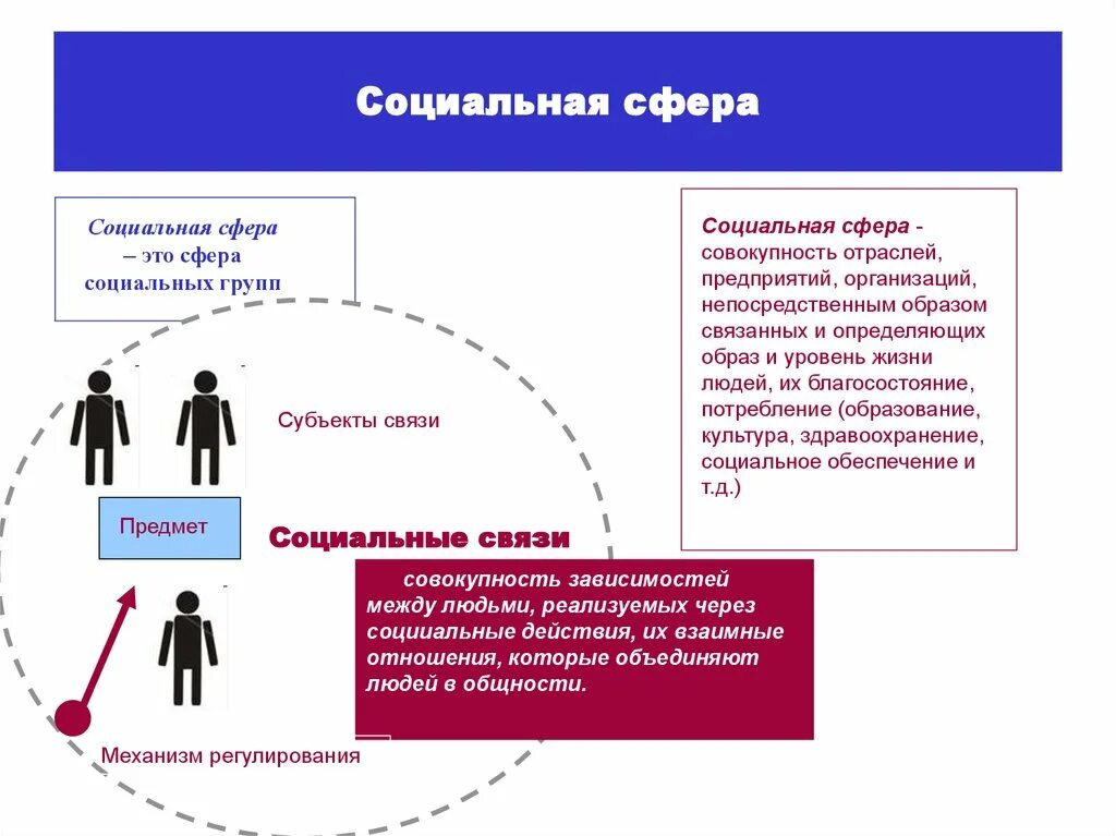 К социальной сфере относятся учреждения