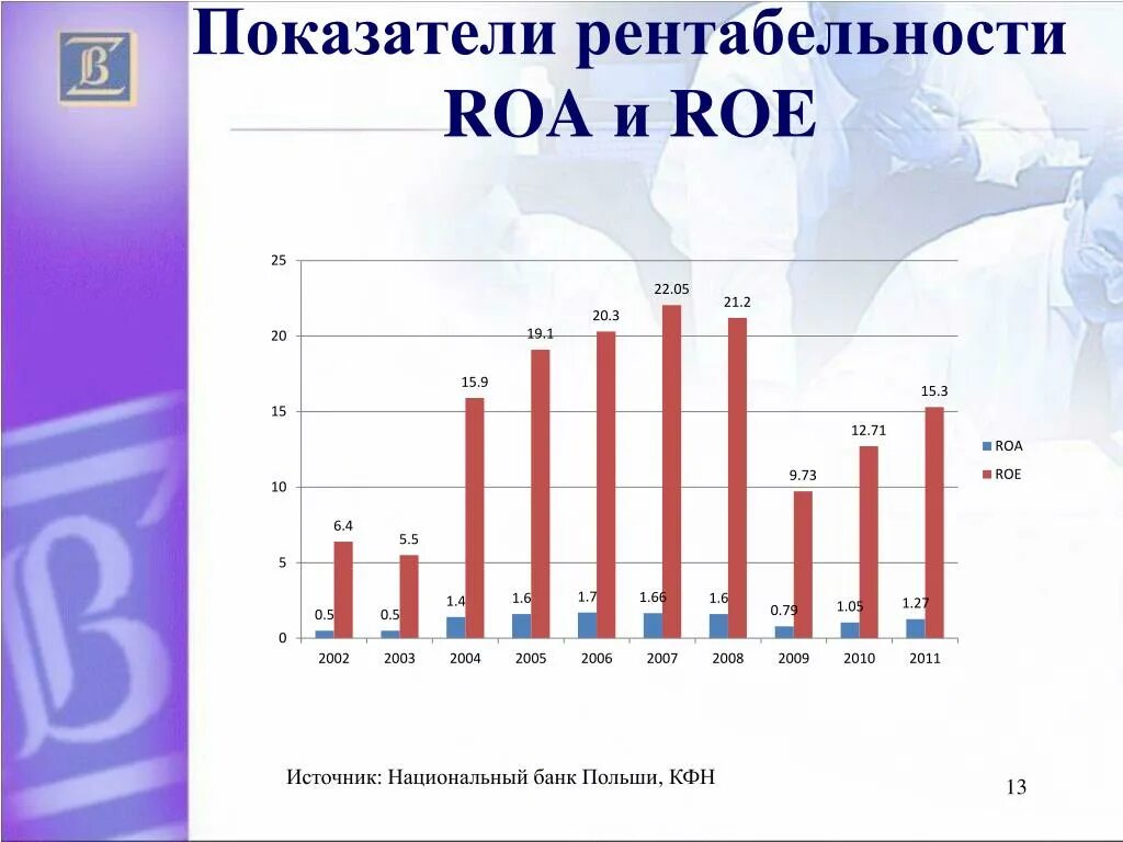 Roa Roe показатели. Рентабельность Roe Roa. РОА показатель рентабельности. Показатели РОЕ И РОА. Рентабельность roa