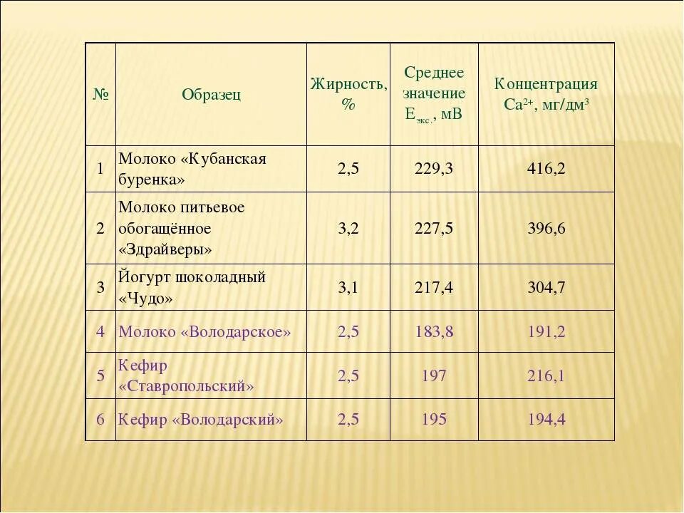 Какие жиры в коровьем молоке. Содержание жира в молоке коров. Сколько жирности в домашнем молоке. Процент жирности молока. Процент жирности коровьего молока домашнего.