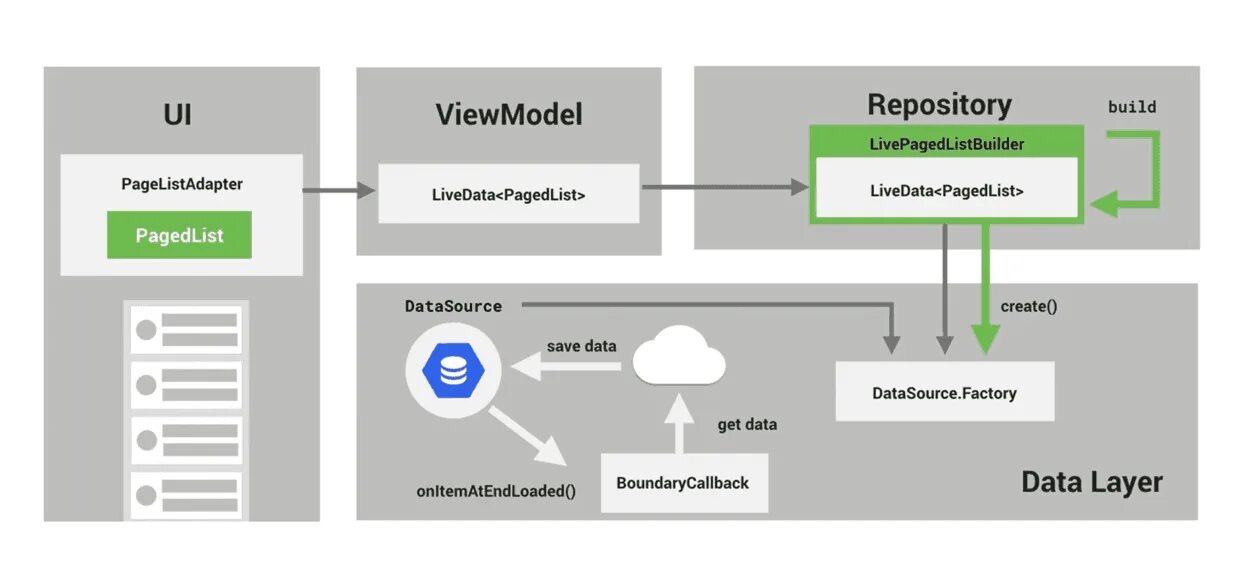 Data paging