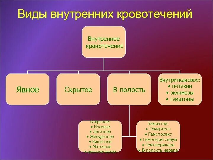 Классификация внутренних кровотечений. Какие бывают внутренние кровотечения. Типы внешних кровотечений. Наружные и внутренние кровотечения.