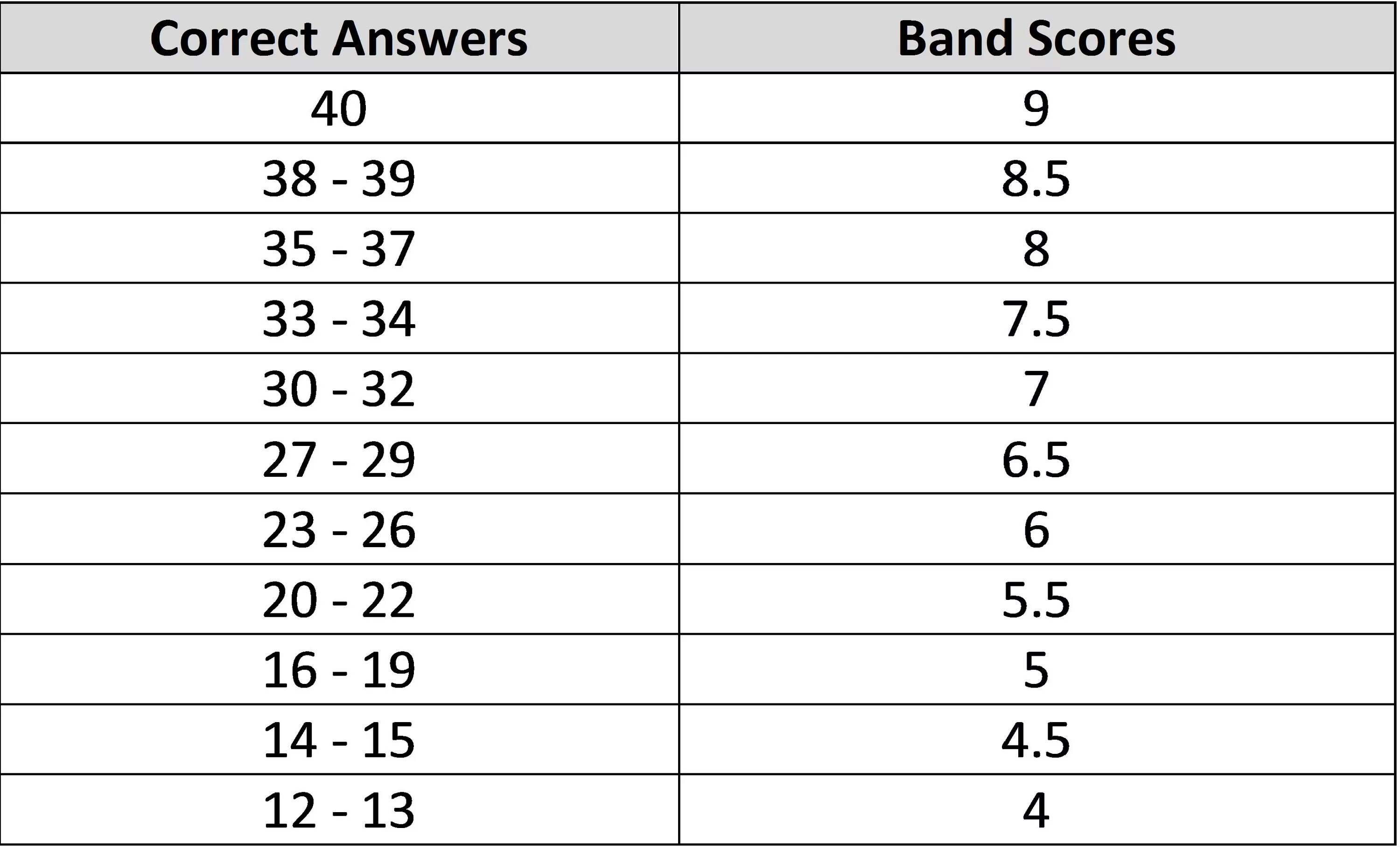 IELTS Listening Band score. Таблица IELTS Listening. IELTS Academic Listening Band score. IELTS Listening Band score calculator.