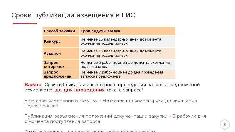 Сроки внесения изменений в аукционную документацию. 44 ФЗ сроки. 223 ФЗ О закупках. Сроки закупки. Поправки в 44-ФЗ.