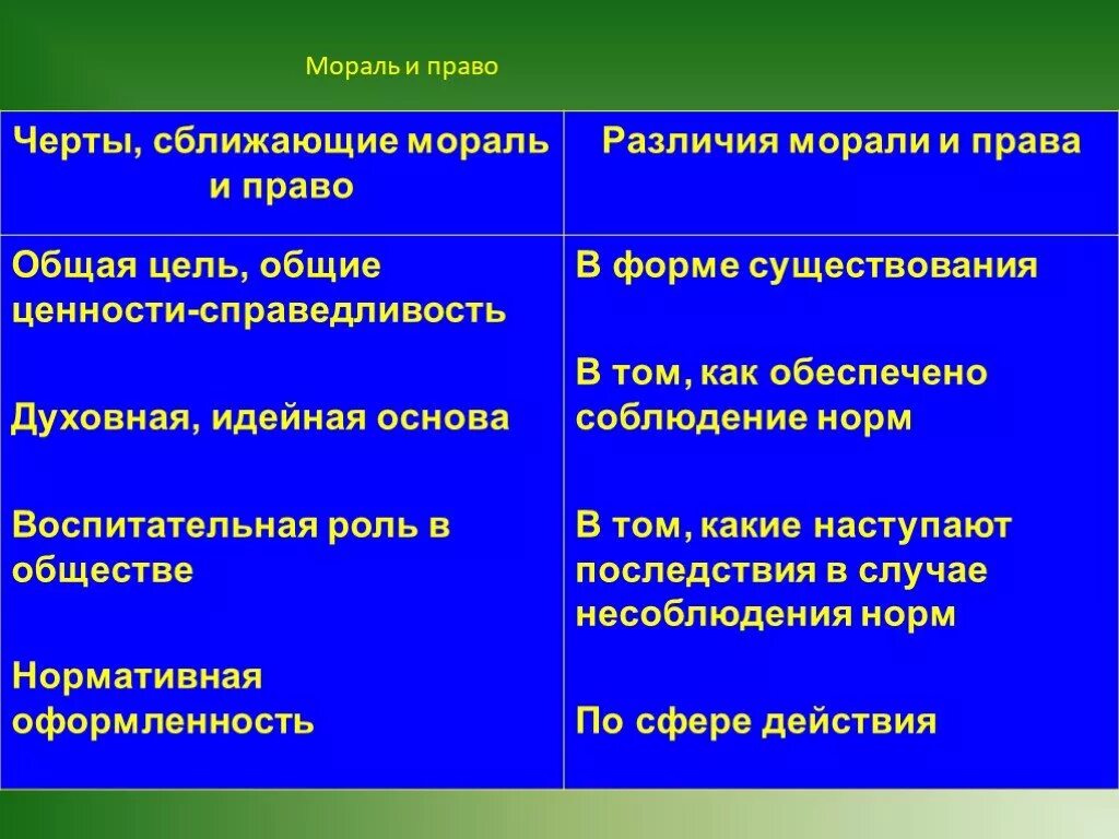 Черты оближающения морал и право. Черты сближающие мораль и право. Общие черты морали.