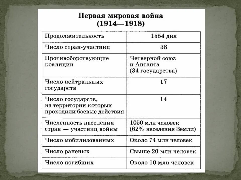 События первой. Причины 1 мировой войны таблица. Первая мировая война таблица Дата события итоги. Этапы первой мировой войны 1914-1918 таблица. Первая мировая война причины и итоги таблица.