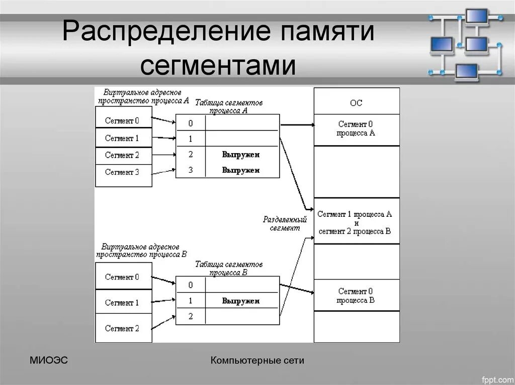 4. Приведите схему сегментно-страничного распределения памяти.. Сегментное распределение памяти схема. Распределение адресного пространства оперативной памяти схема. Сегментация памяти.