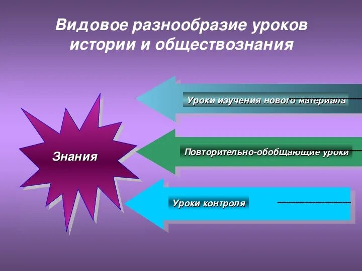 Разнообразие на уроке. Разнообразие уроков направлений. Разнообразить урок. Способы разнообразить уроки истории. Современные финансовые технологии обществознание 10