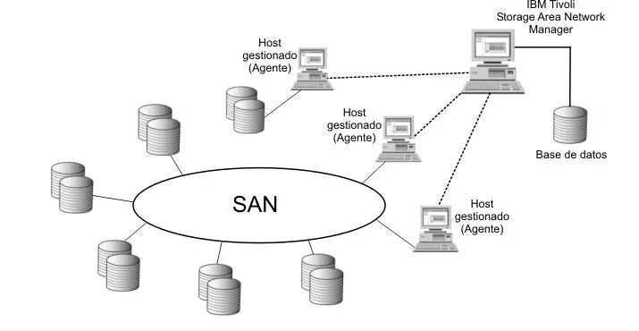 San сети. Сети nas и San. Сеть хранения данных. San сеть СХД. San Storage area Network.