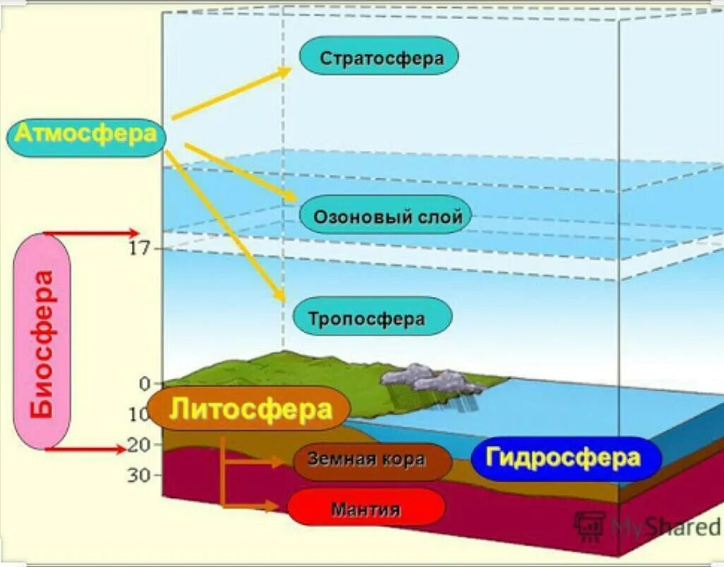 Литосфера гидросфера атмосфера Биосфера. Стратосфера литосфера гидросфера атмосфера Тропосфера. Сферы земли Биосфера гидросфера. Атмосфера гидросфера литосфера барисфера. В литосфере существует жизнь