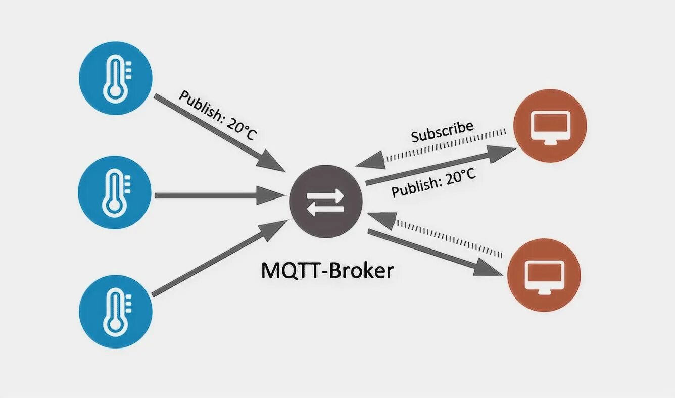 MQTT брокер. Архитектура MQTT. MQTT брокер RPI. MQTT для чайников. Mqtt топики