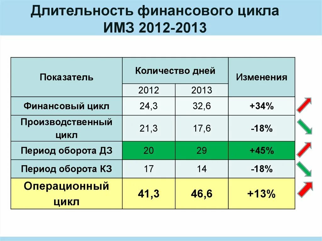 Длительность финансового цикла. Длительность abyfycjdjujцикла. Рассчитать Длительность финансового цикла. Длительность финансового цикла в днях. Расчет финансового цикла