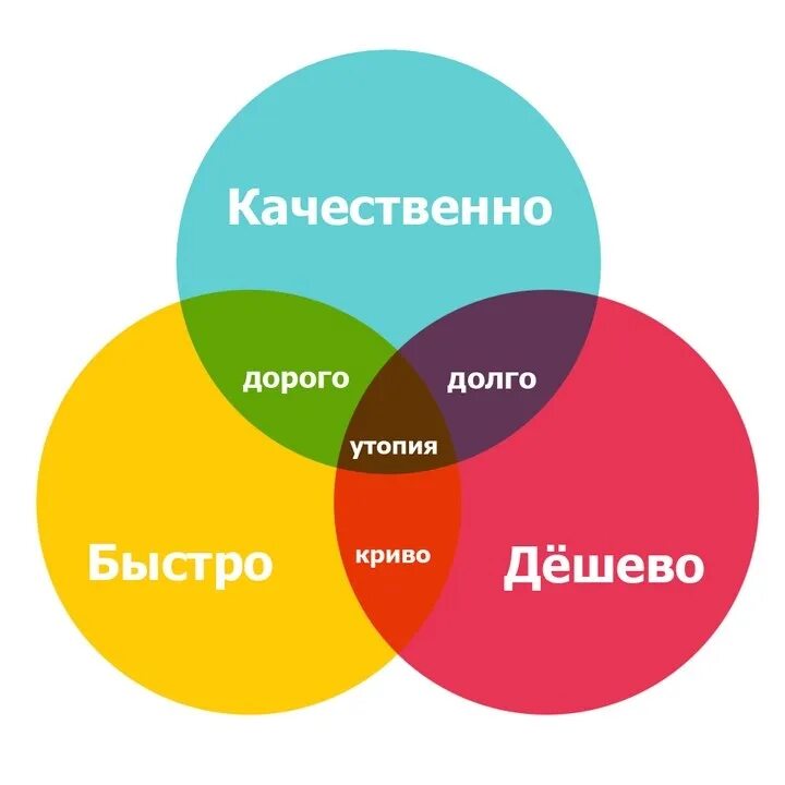 Все кругом дорого. Быстро дешево качественно. Круги быстро качественно дешево. Быстро дёшево качественно. Быстоткачественно дешево.