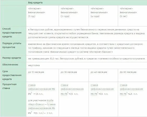 Беларусбанк кредиты. Беларусбанк кредиты на потребительские. Отдел кредитования Беларусбанк Минск. Справка на кредит в беларусбанке. Кредит на вторичное жилье в беларусбанке